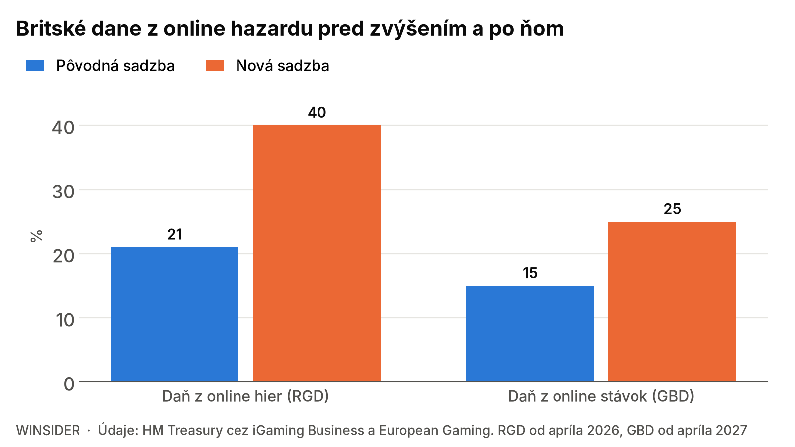 Britské dane z online hazardu pred zvýšením a po ňom