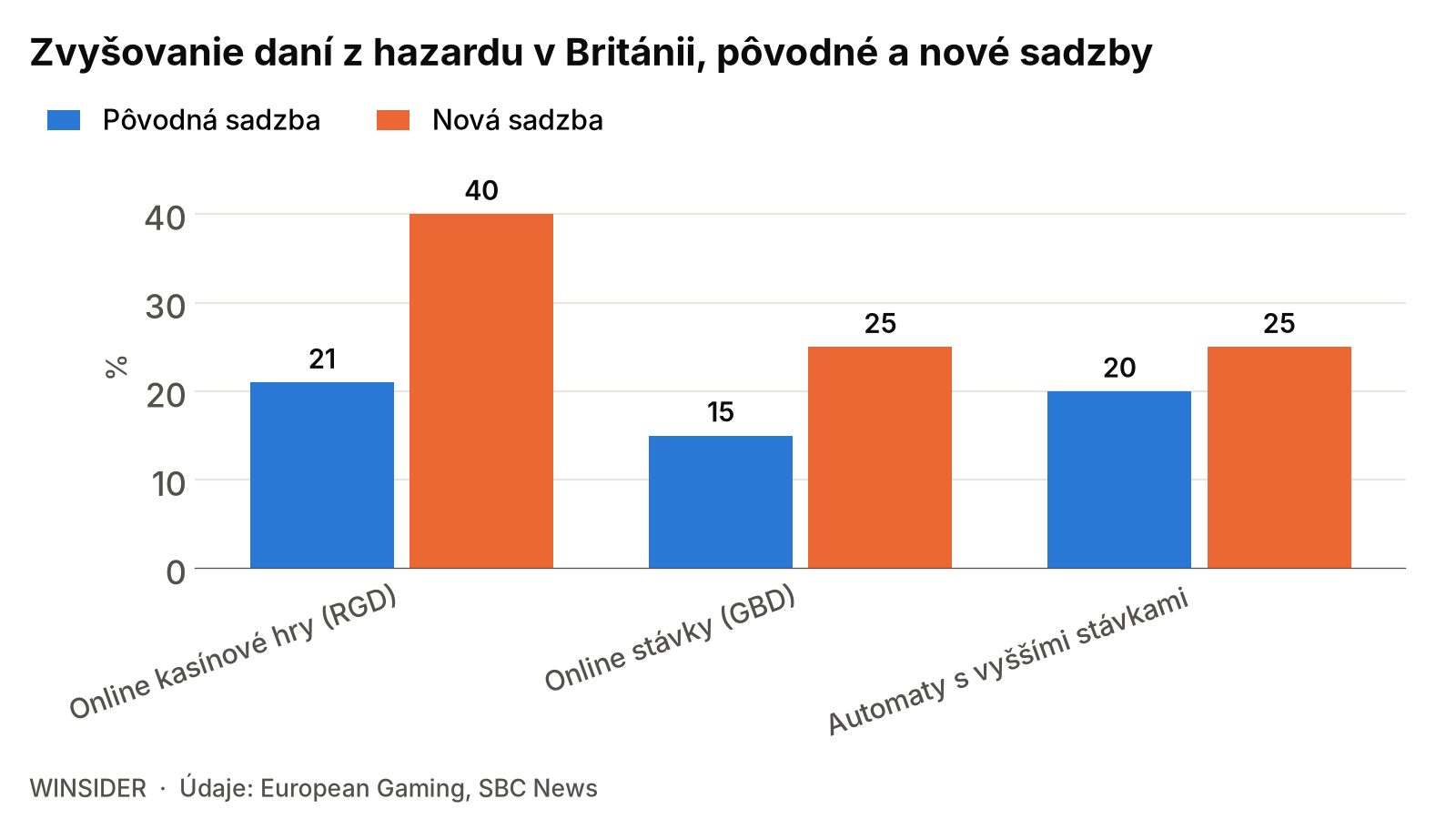 Zvyšovanie daní z hazardu v Británii, pôvodné a nové sadzby