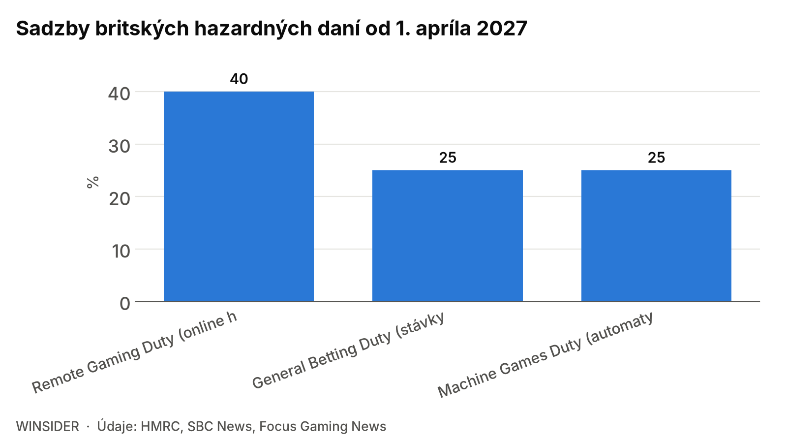 Sadzby britských hazardných daní od 1. apríla 2027