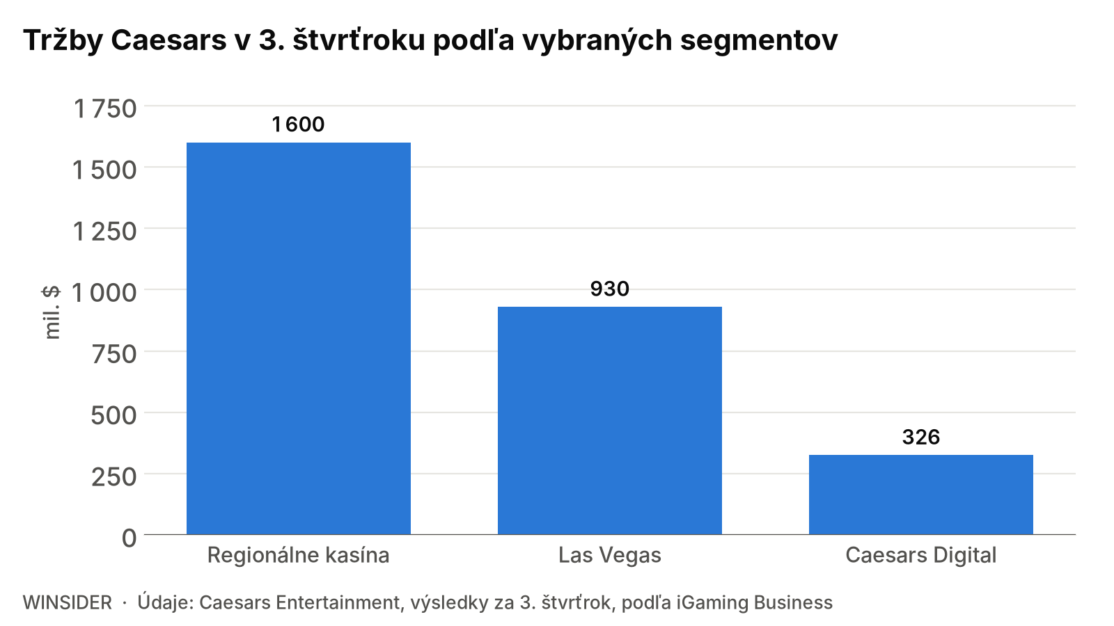 Tržby Caesars v 3. štvrťroku podľa vybraných segmentov