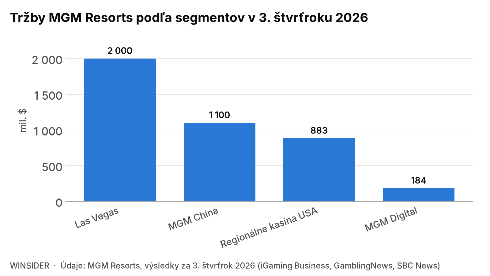 Tržby MGM Resorts podľa segmentov v 3. štvrťroku 2026