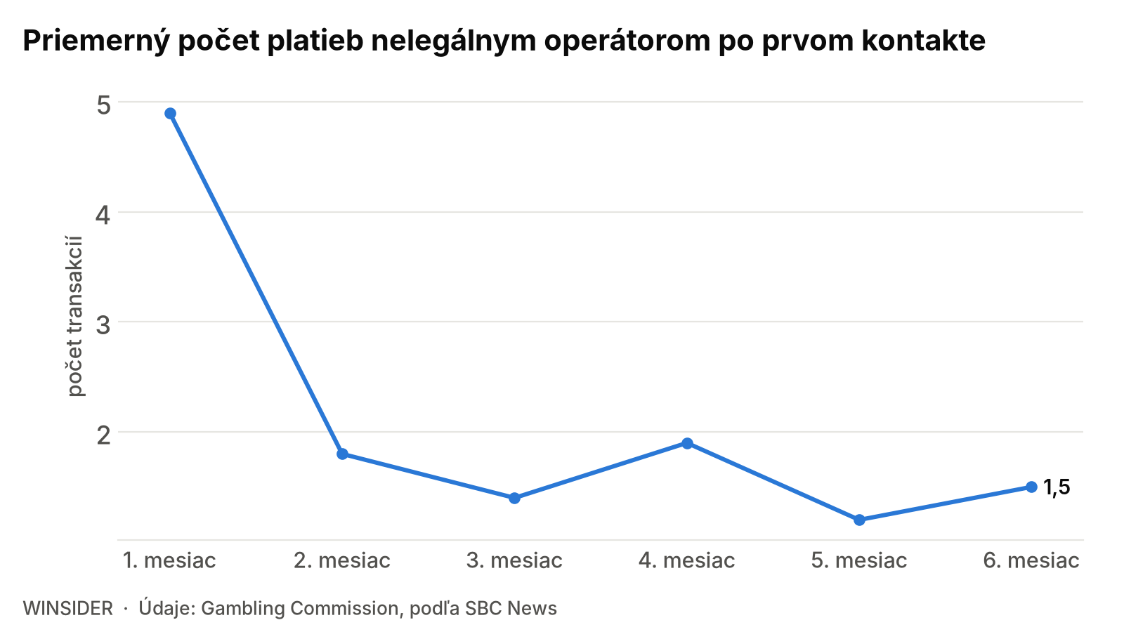 Priemerný počet platieb nelegálnym operátorom po prvom kontakte