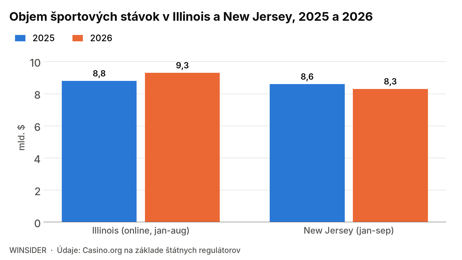 Objem športových stávok v Illinois a New Jersey, 2025 a 2026