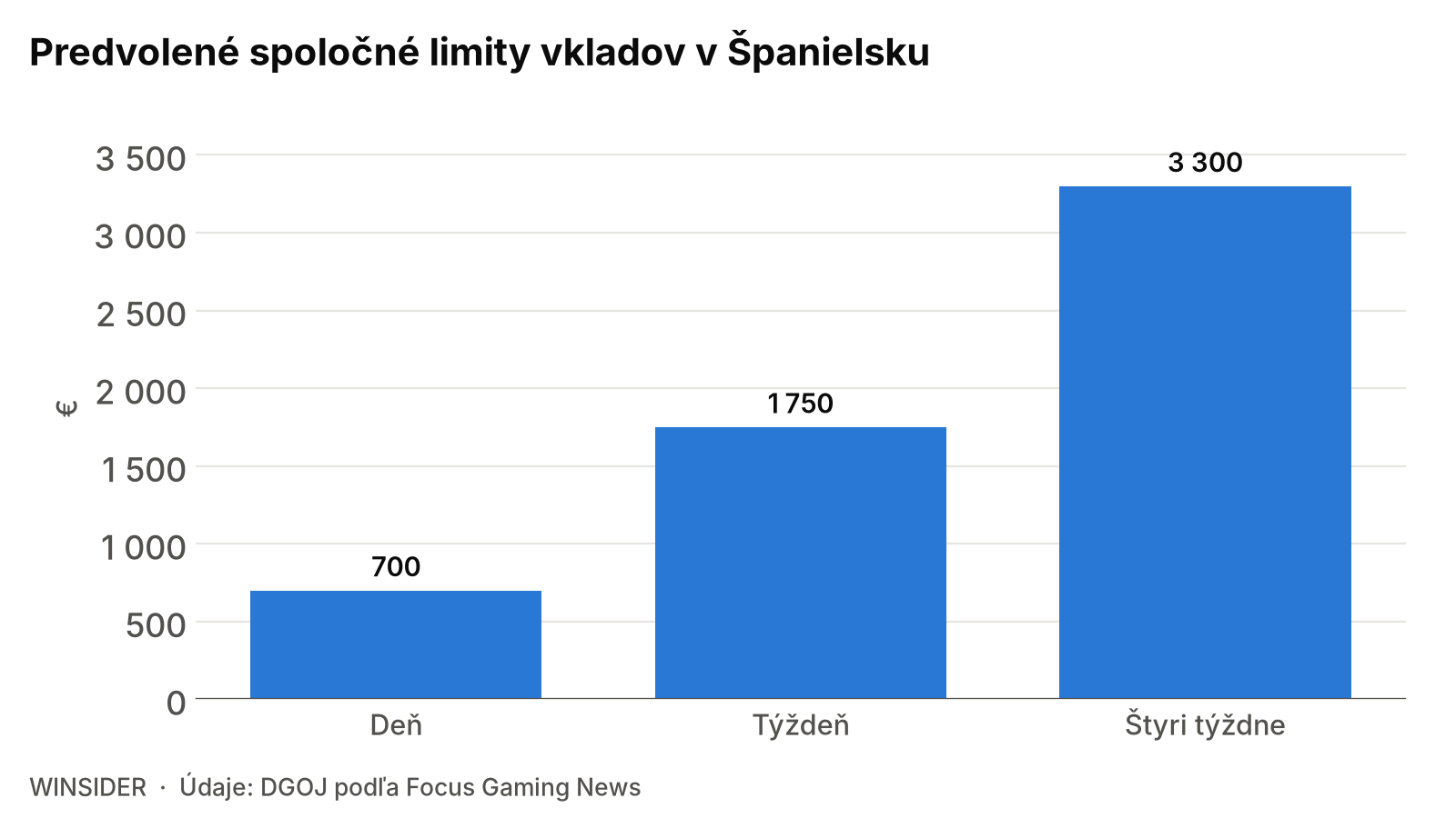 Predvolené spoločné limity vkladov v Španielsku