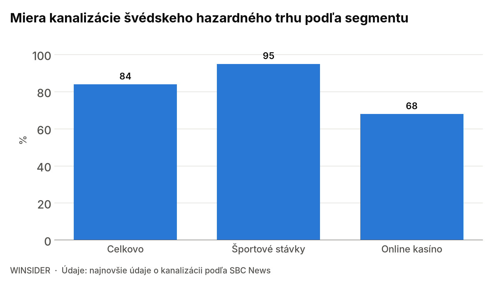 Miera kanalizácie švédskeho hazardného trhu podľa segmentu