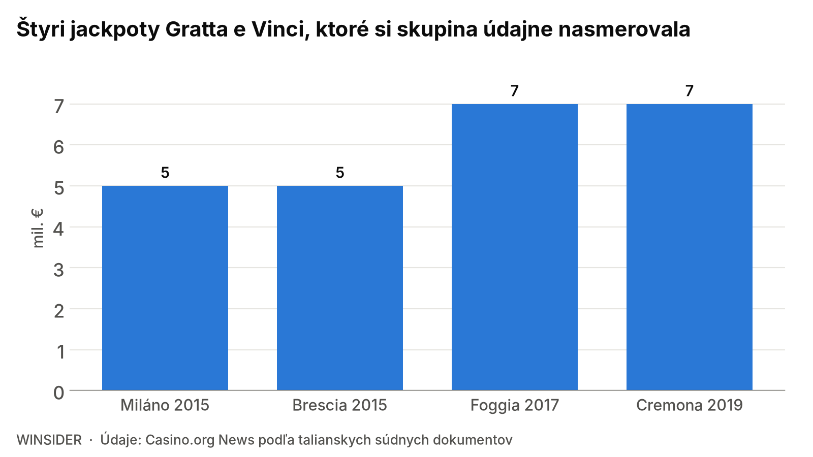 Štyri jackpoty Gratta e Vinci, ktoré si skupina údajne nasmerovala
